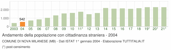 Grafico andamento popolazione stranieri Comune di Nova Milanese (MB)