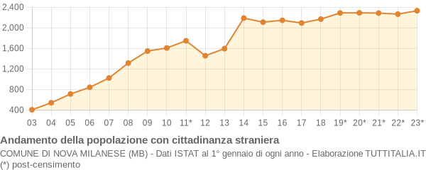 Andamento popolazione stranieri Comune di Nova Milanese (MB)