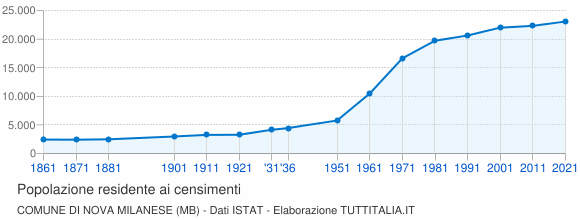 Grafico andamento storico popolazione Comune di Nova Milanese (MB)