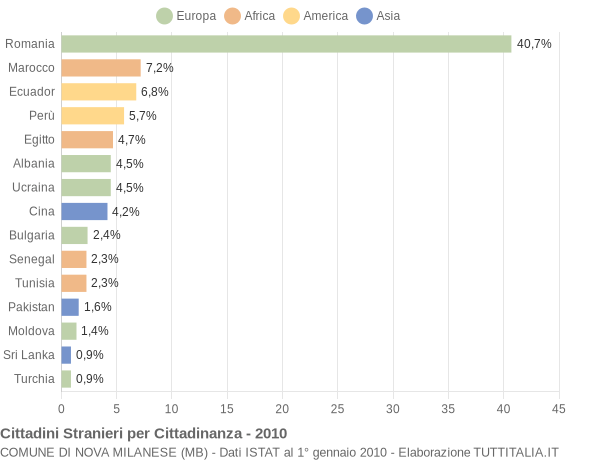 Grafico cittadinanza stranieri - Nova Milanese 2010