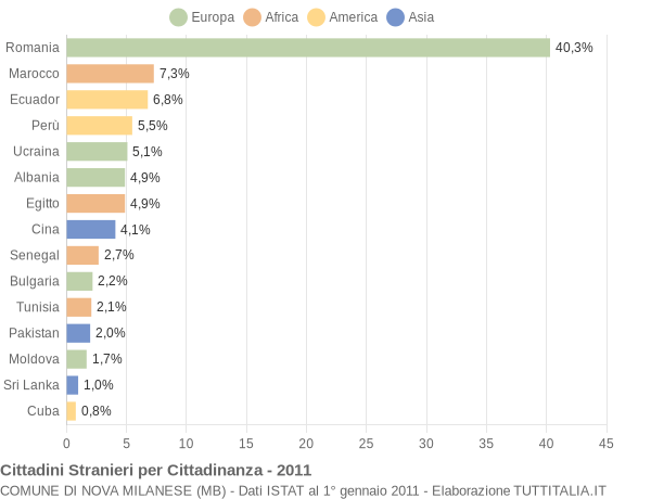 Grafico cittadinanza stranieri - Nova Milanese 2011