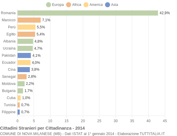 Grafico cittadinanza stranieri - Nova Milanese 2014