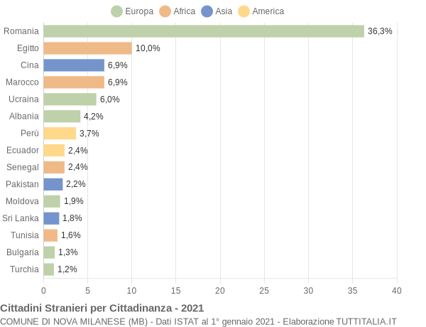 Grafico cittadinanza stranieri - Nova Milanese 2021