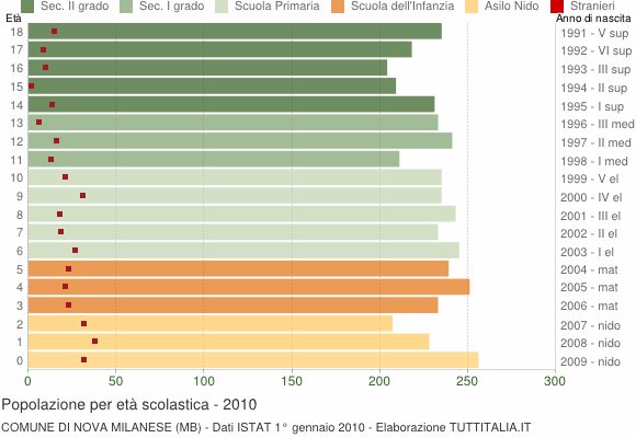 Grafico Popolazione in età scolastica - Nova Milanese 2010