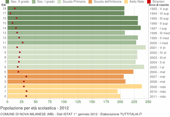 Grafico Popolazione in età scolastica - Nova Milanese 2012