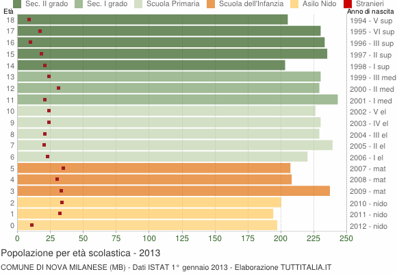 Grafico Popolazione in età scolastica - Nova Milanese 2013