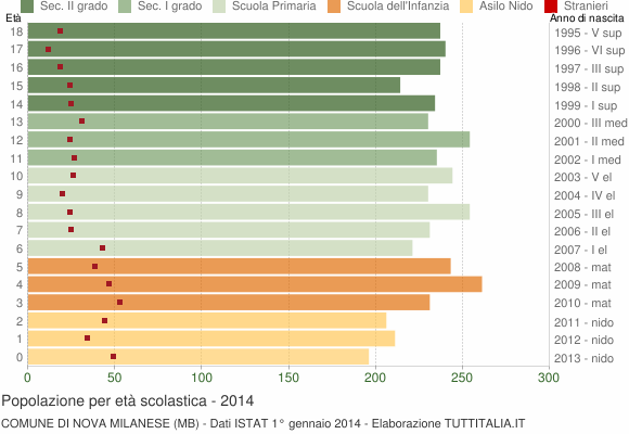 Grafico Popolazione in età scolastica - Nova Milanese 2014