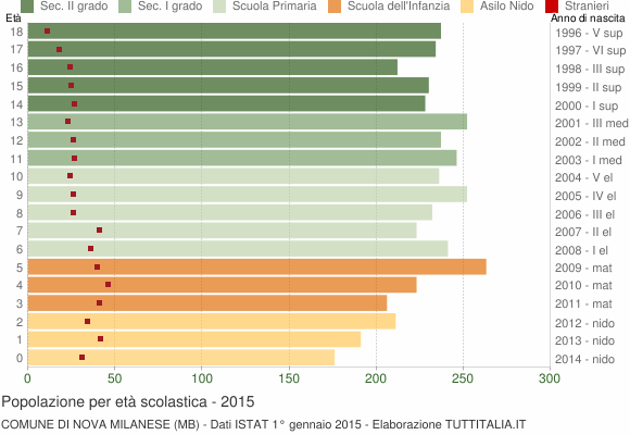 Grafico Popolazione in età scolastica - Nova Milanese 2015