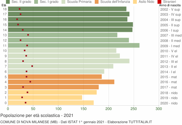 Grafico Popolazione in età scolastica - Nova Milanese 2021