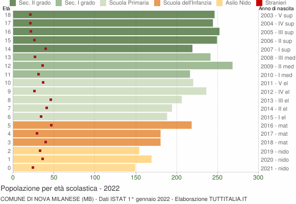 Grafico Popolazione in età scolastica - Nova Milanese 2022