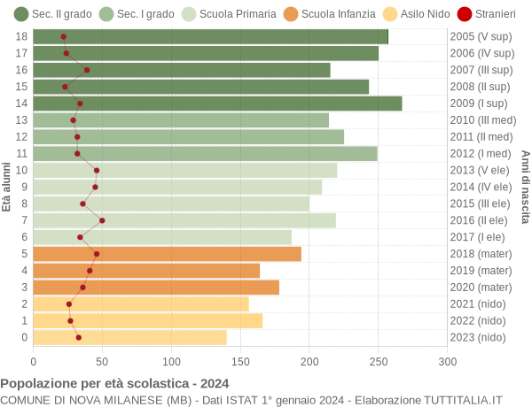 Grafico Popolazione in età scolastica - Nova Milanese 2024