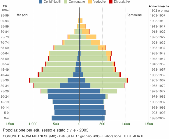 Grafico Popolazione per età, sesso e stato civile Comune di Nova Milanese (MB)