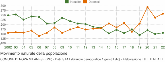 Grafico movimento naturale della popolazione Comune di Nova Milanese (MB)