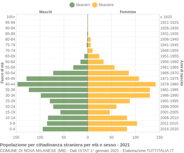 Grafico cittadini stranieri - Nova Milanese 2021