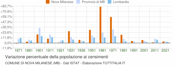 Grafico variazione percentuale della popolazione Comune di Nova Milanese (MB)