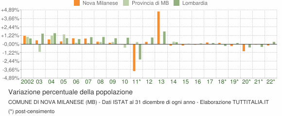 Variazione percentuale della popolazione Comune di Nova Milanese (MB)