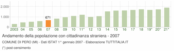 Grafico andamento popolazione stranieri Comune di Pero (MI)
