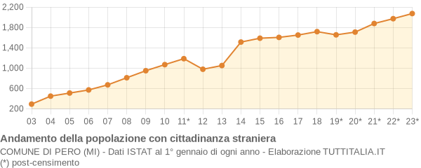 Andamento popolazione stranieri Comune di Pero (MI)