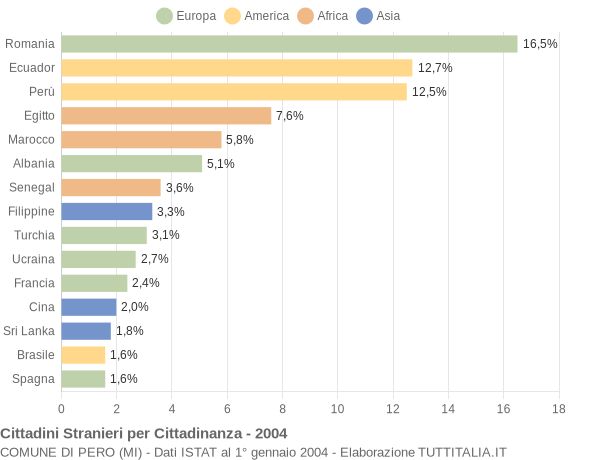 Grafico cittadinanza stranieri - Pero 2004