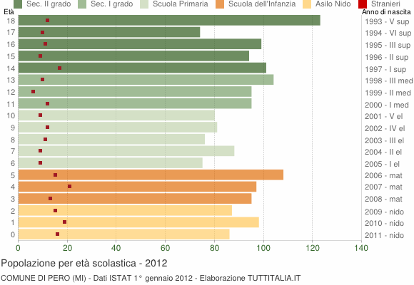 Grafico Popolazione in età scolastica - Pero 2012