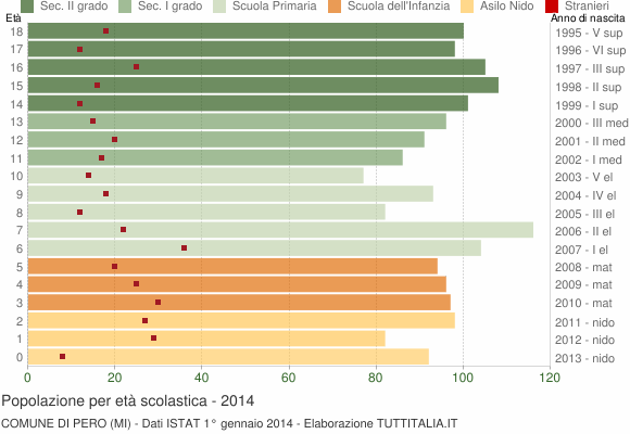 Grafico Popolazione in età scolastica - Pero 2014