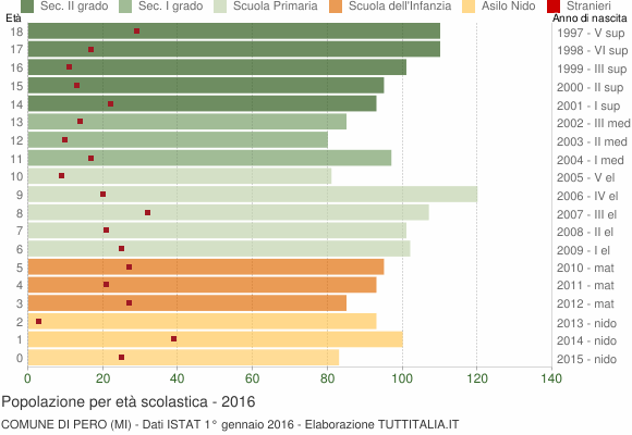 Grafico Popolazione in età scolastica - Pero 2016
