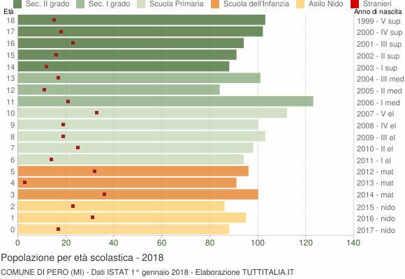 Grafico Popolazione in età scolastica - Pero 2018