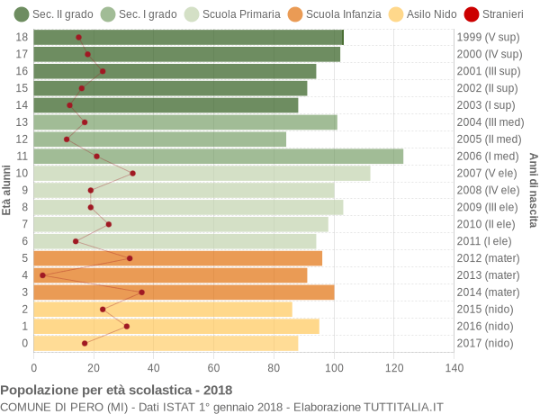 Grafico Popolazione in età scolastica - Pero 2018