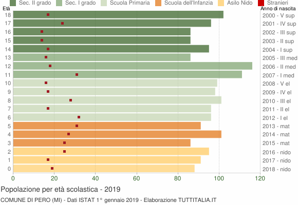 Grafico Popolazione in età scolastica - Pero 2019