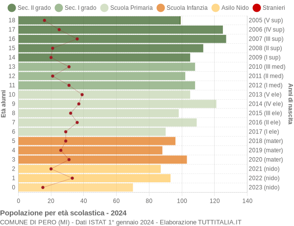 Grafico Popolazione in età scolastica - Pero 2024