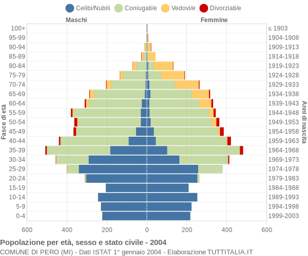 Grafico Popolazione per età, sesso e stato civile Comune di Pero (MI)