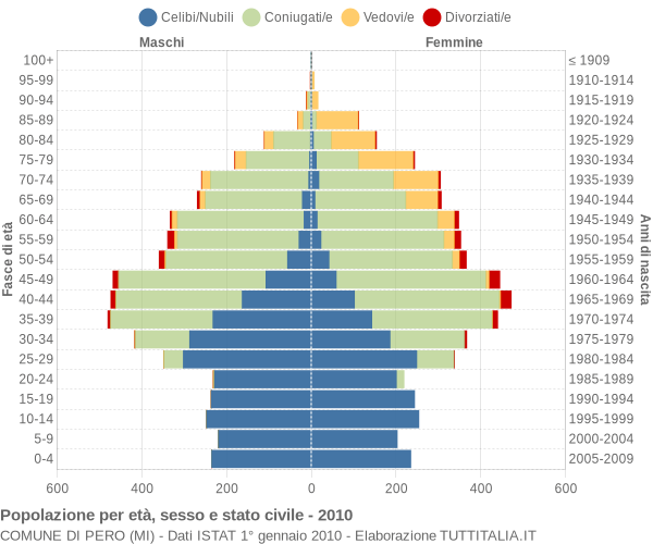 Grafico Popolazione per età, sesso e stato civile Comune di Pero (MI)