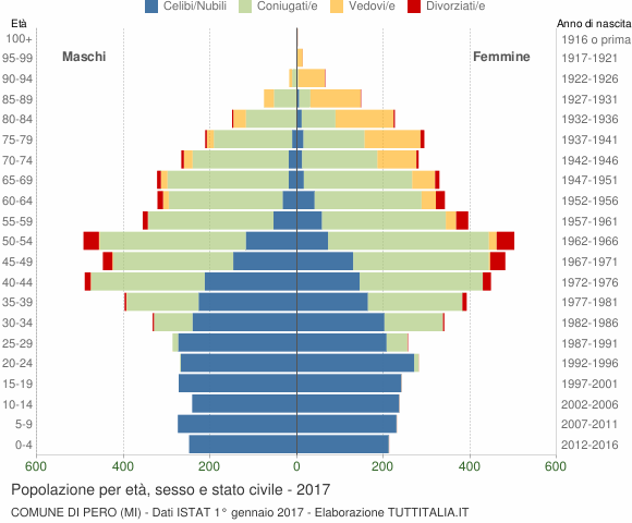 Grafico Popolazione per età, sesso e stato civile Comune di Pero (MI)
