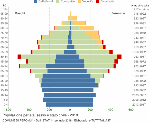 Grafico Popolazione per età, sesso e stato civile Comune di Pero (MI)
