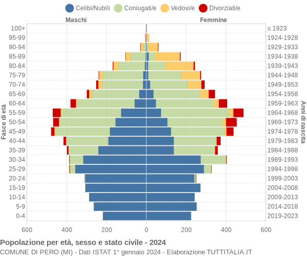 Grafico Popolazione per età, sesso e stato civile Comune di Pero (MI)