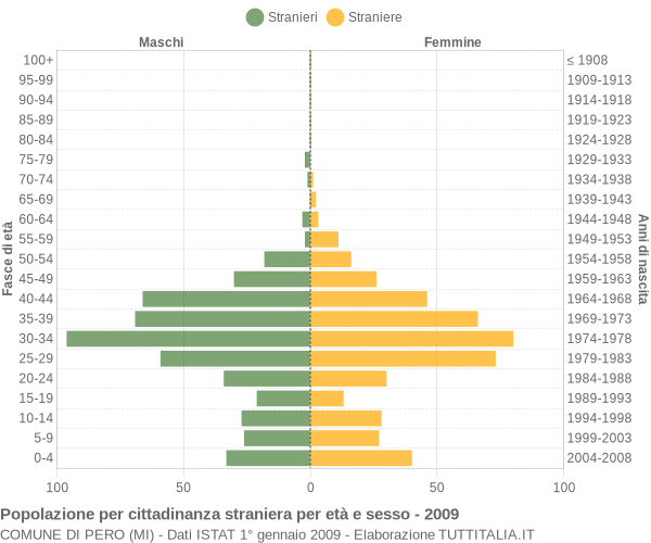 Grafico cittadini stranieri - Pero 2009