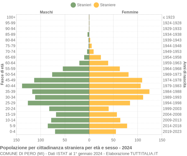 Grafico cittadini stranieri - Pero 2024