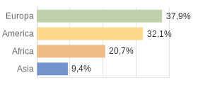 Cittadini stranieri per Continenti Comune di Pero (MI)