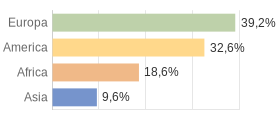 Cittadini stranieri per Continenti Comune di Pero (MI)