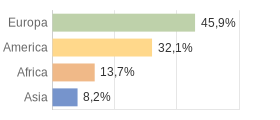 Cittadini stranieri per Continenti Comune di Pero (MI)