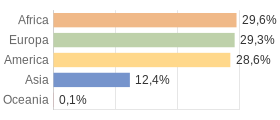 Cittadini stranieri per Continenti Comune di Pero (MI)