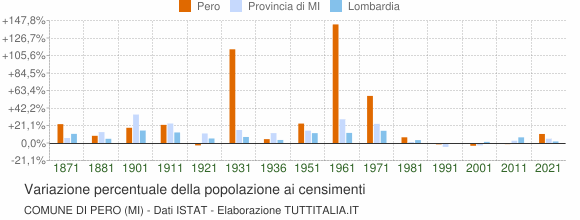 Grafico variazione percentuale della popolazione Comune di Pero (MI)