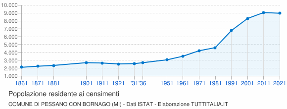 Grafico andamento storico popolazione Comune di Pessano con Bornago (MI)