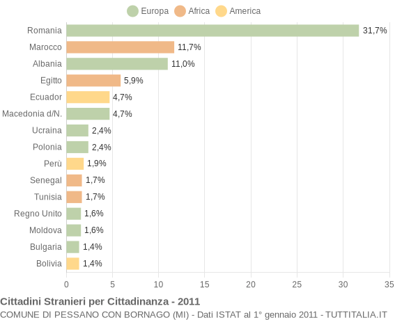 Grafico cittadinanza stranieri - Pessano con Bornago 2011