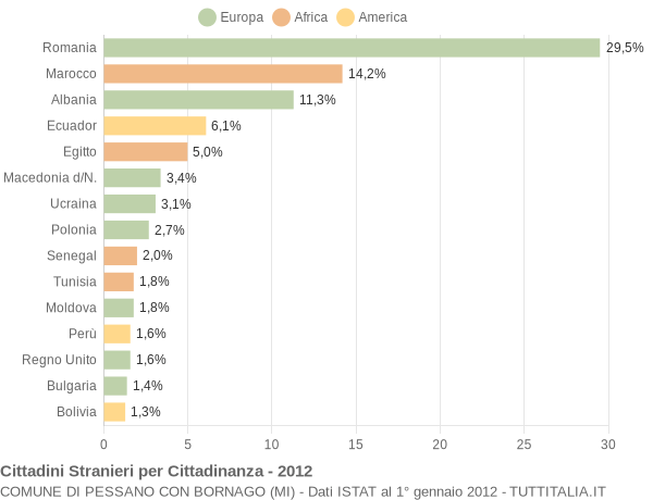 Grafico cittadinanza stranieri - Pessano con Bornago 2012