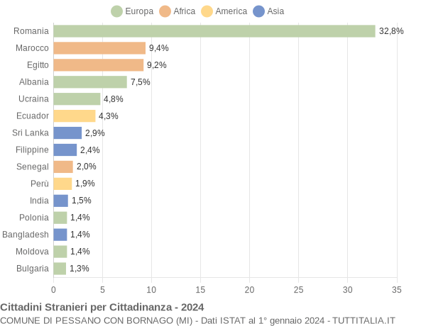 Grafico cittadinanza stranieri - Pessano con Bornago 2024