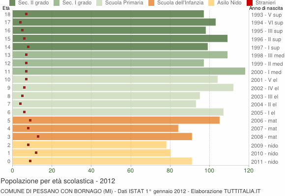 Grafico Popolazione in età scolastica - Pessano con Bornago 2012