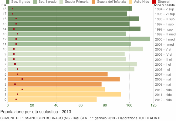 Grafico Popolazione in età scolastica - Pessano con Bornago 2013