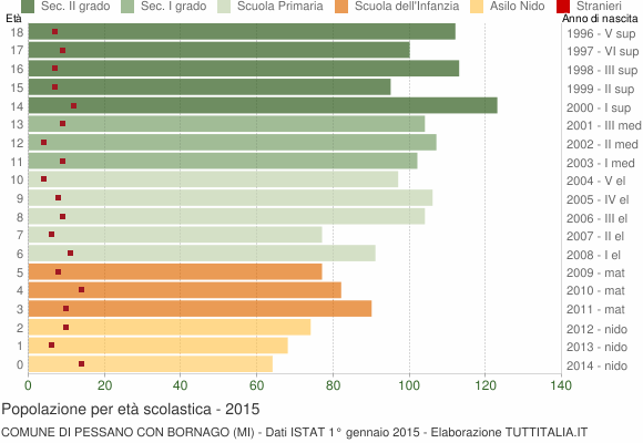 Grafico Popolazione in età scolastica - Pessano con Bornago 2015