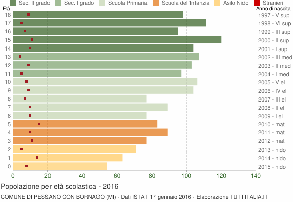 Grafico Popolazione in età scolastica - Pessano con Bornago 2016